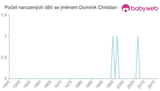 Počet dětí narozených se jménem Dominik Christian