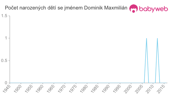 Počet dětí narozených se jménem Dominik Maxmilián