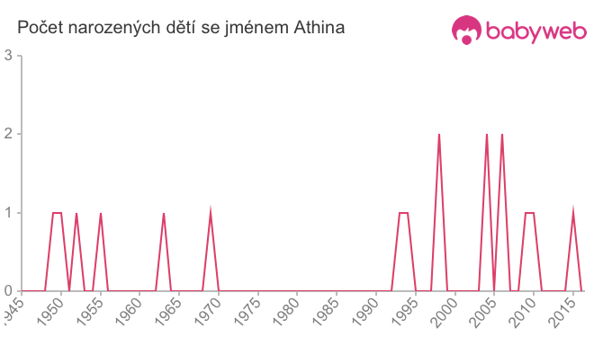 Počet dětí narozených se jménem Athina