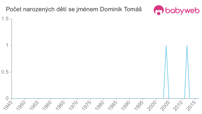 Počet dětí narozených se jménem Dominik Tomáš