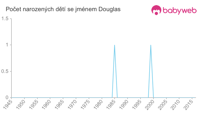 Počet dětí narozených se jménem Douglas