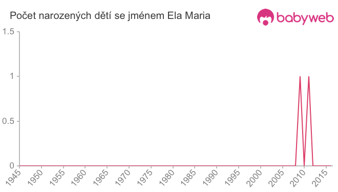 Počet dětí narozených se jménem Ela Maria