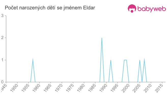 Počet dětí narozených se jménem Eldar