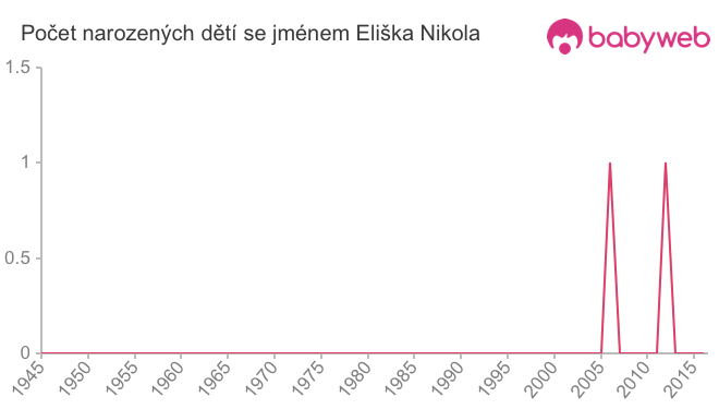 Počet dětí narozených se jménem Eliška Nikola