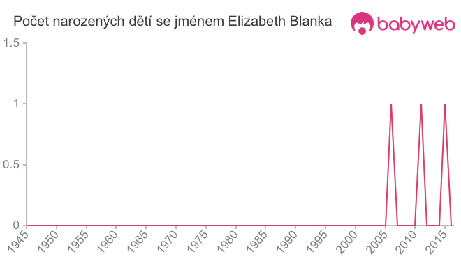 Počet dětí narozených se jménem Elizabeth Blanka