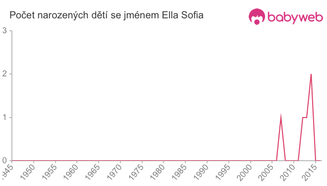 Počet dětí narozených se jménem Ella Sofia