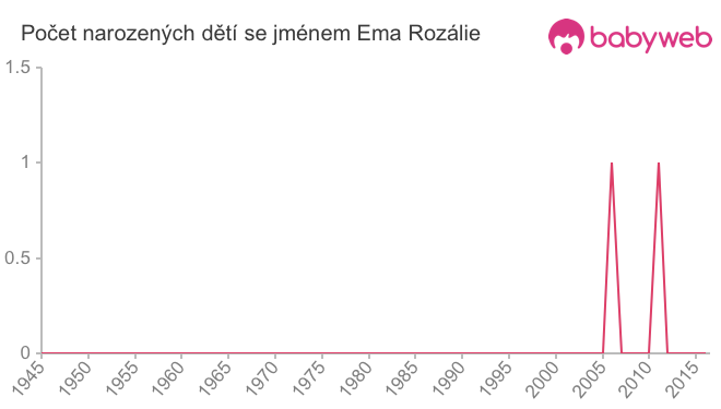 Počet dětí narozených se jménem Ema Rozálie