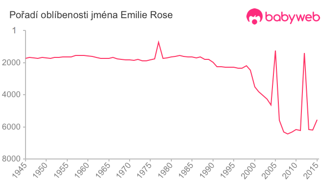 Pořadí oblíbenosti jména Emilie Rose