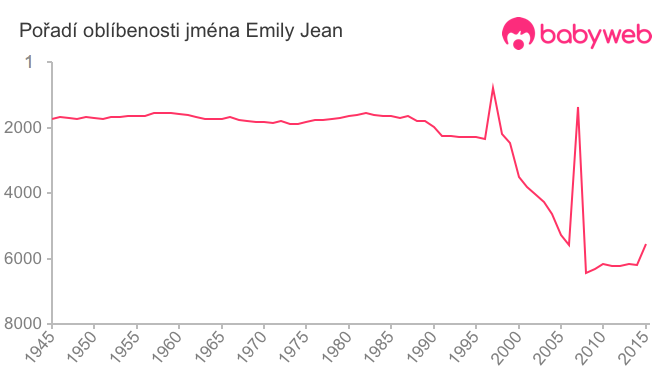 Pořadí oblíbenosti jména Emily Jean