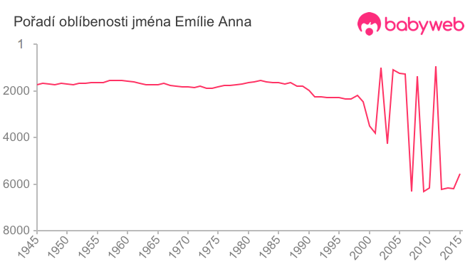 Pořadí oblíbenosti jména Emílie Anna