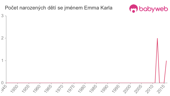 Počet dětí narozených se jménem Emma Karla