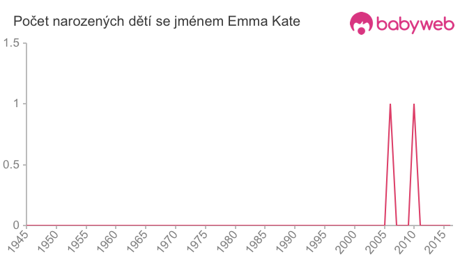 Počet dětí narozených se jménem Emma Kate