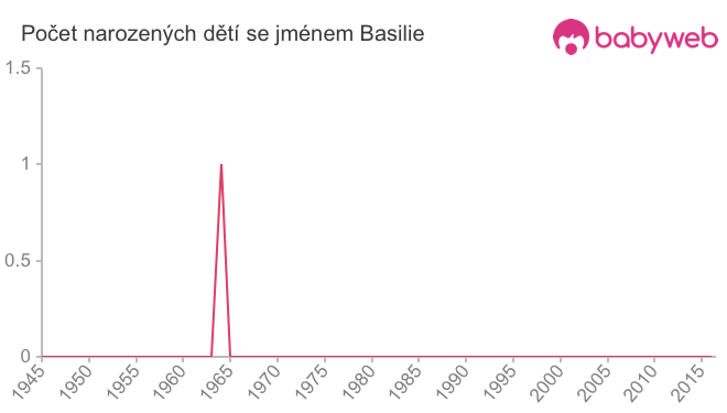Počet dětí narozených se jménem Basilie