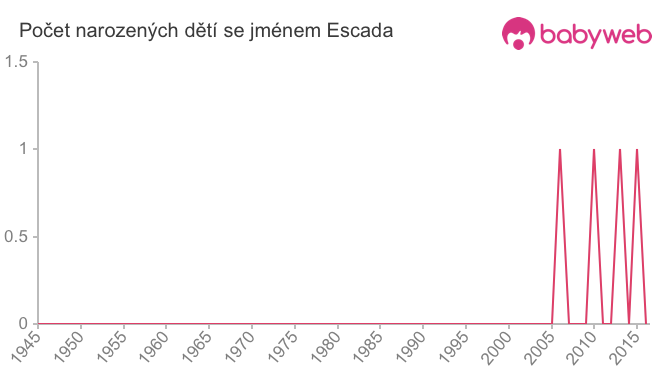 Počet dětí narozených se jménem Escada
