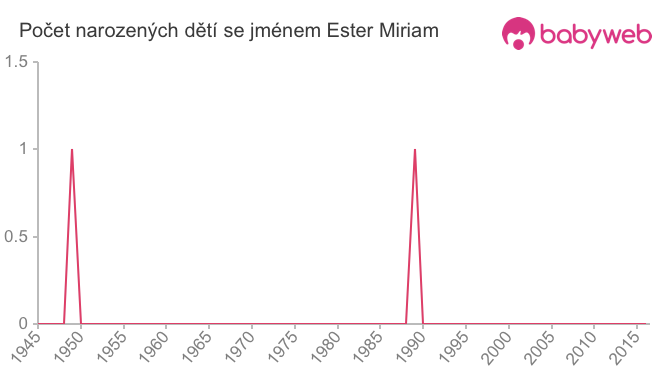Počet dětí narozených se jménem Ester Miriam