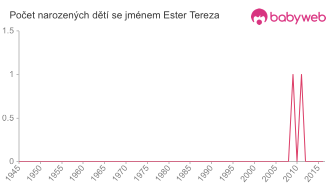 Počet dětí narozených se jménem Ester Tereza