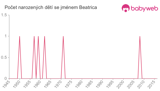 Počet dětí narozených se jménem Beatrica