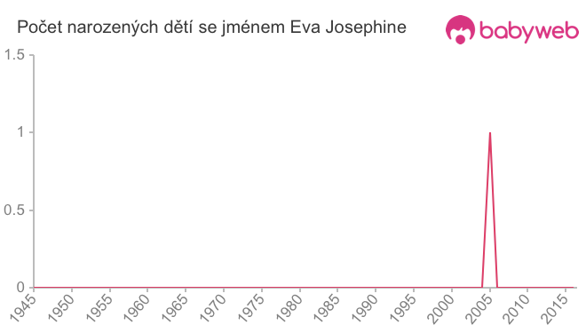 Počet dětí narozených se jménem Eva Josephine