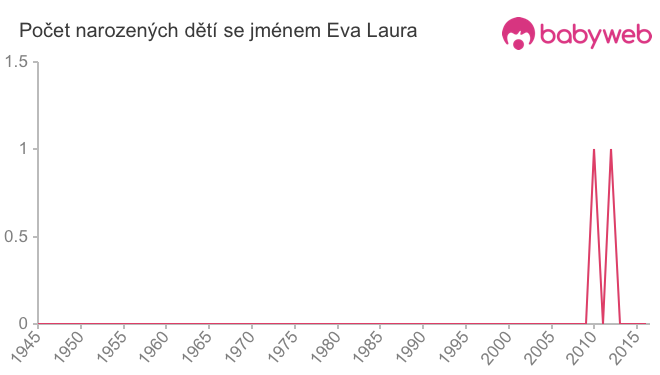 Počet dětí narozených se jménem Eva Laura