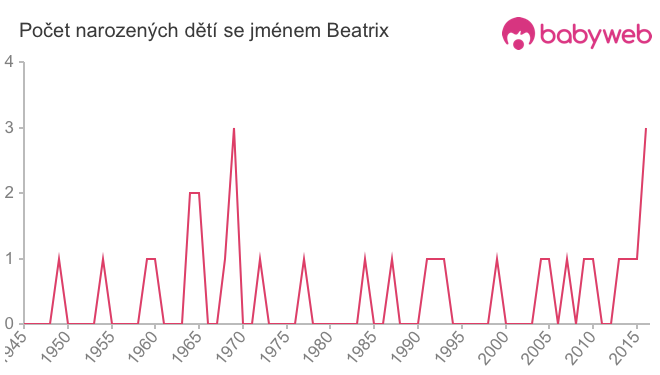 Počet dětí narozených se jménem Beatrix