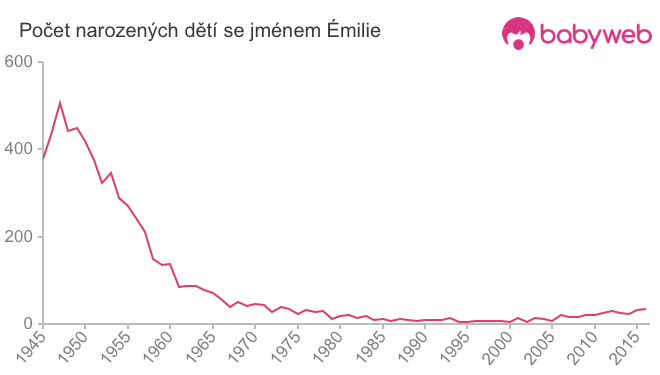 Počet dětí narozených se jménem Émilie