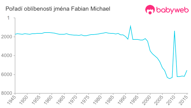Pořadí oblíbenosti jména Fabian Michael