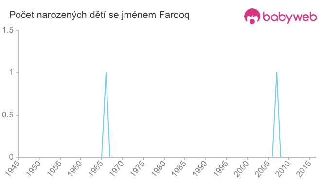 Počet dětí narozených se jménem Farooq