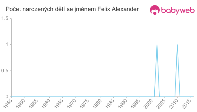 Počet dětí narozených se jménem Felix Alexander