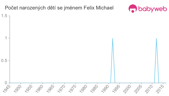 Počet dětí narozených se jménem Felix Michael