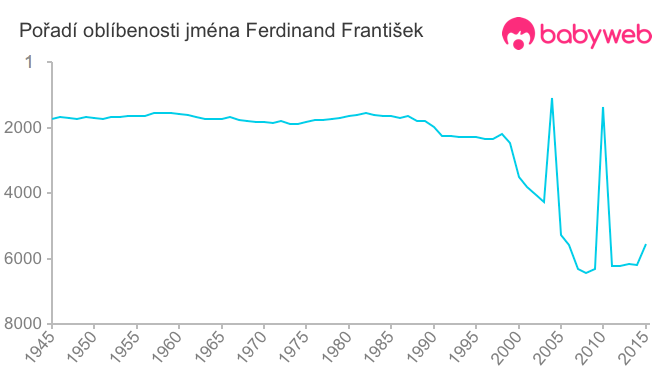 Pořadí oblíbenosti jména Ferdinand František
