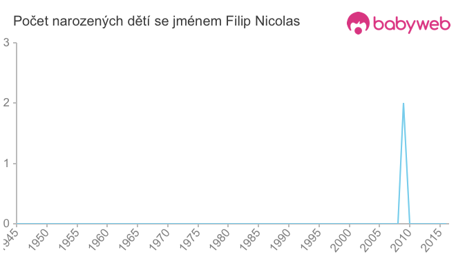 Počet dětí narozených se jménem Filip Nicolas