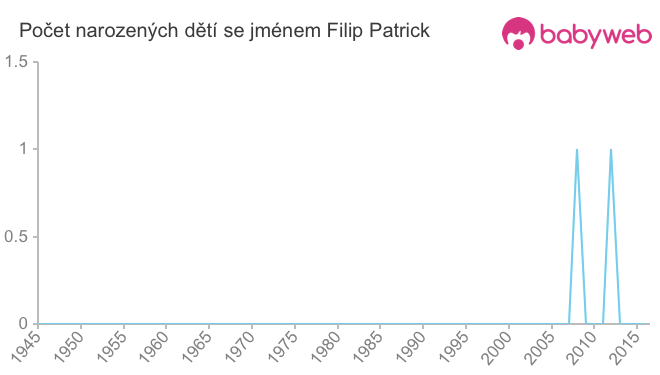 Počet dětí narozených se jménem Filip Patrick