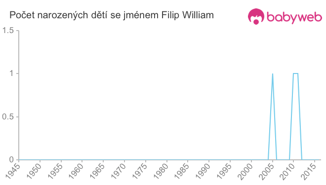 Počet dětí narozených se jménem Filip William