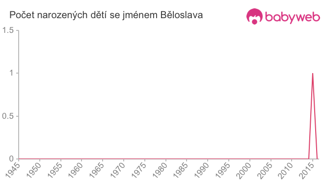 Počet dětí narozených se jménem Běloslava