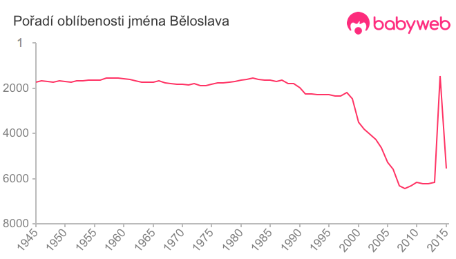 Pořadí oblíbenosti jména Běloslava