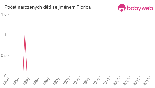 Počet dětí narozených se jménem Florica