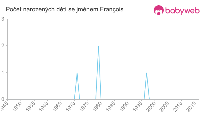 Počet dětí narozených se jménem François