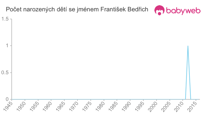 Počet dětí narozených se jménem František Bedřich