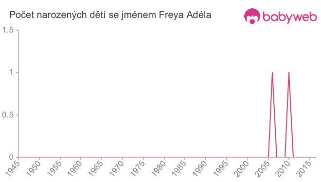 Počet dětí narozených se jménem Freya Adéla