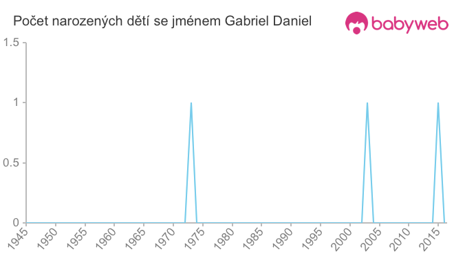 Počet dětí narozených se jménem Gabriel Daniel