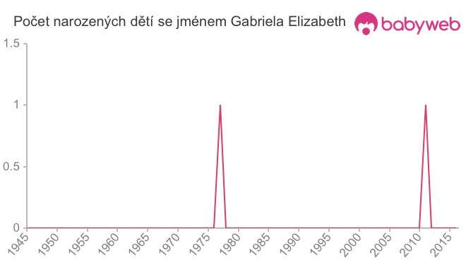Počet dětí narozených se jménem Gabriela Elizabeth