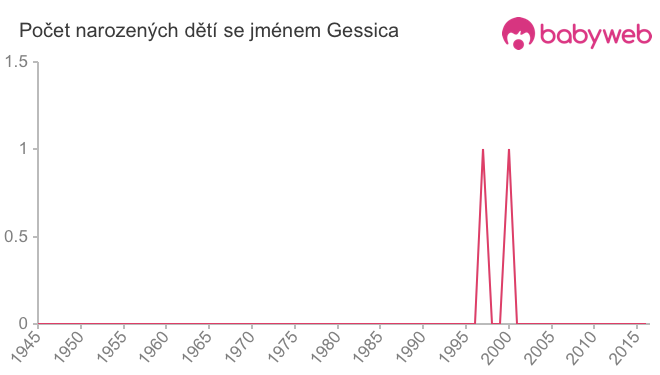 Počet dětí narozených se jménem Gessica