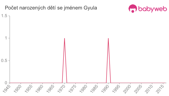 Počet dětí narozených se jménem Gyula