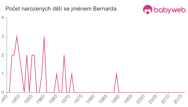 Počet dětí narozených se jménem Bernarda