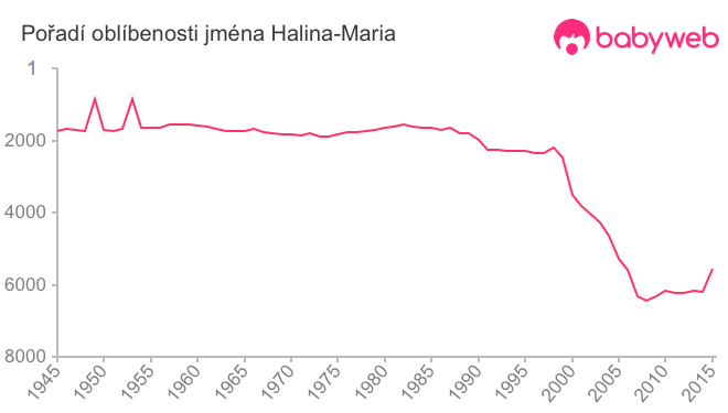 Pořadí oblíbenosti jména Halina-Maria