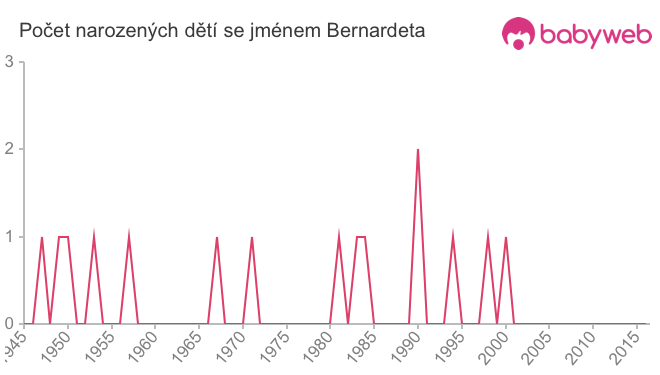 Počet dětí narozených se jménem Bernardeta