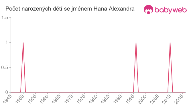 Počet dětí narozených se jménem Hana Alexandra
