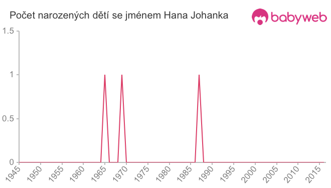 Počet dětí narozených se jménem Hana Johanka