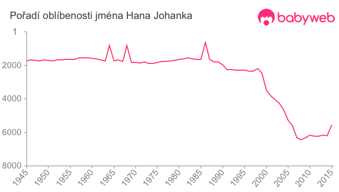 Pořadí oblíbenosti jména Hana Johanka
