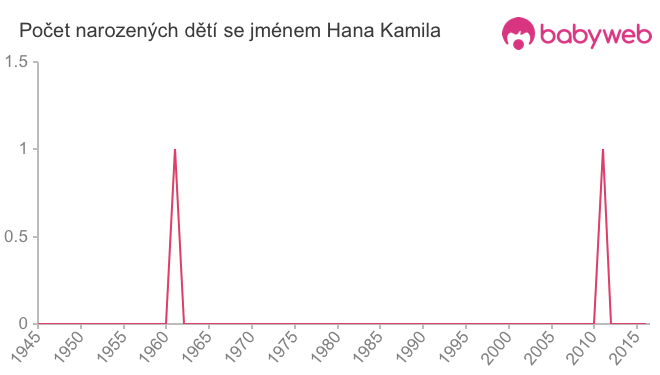 Počet dětí narozených se jménem Hana Kamila